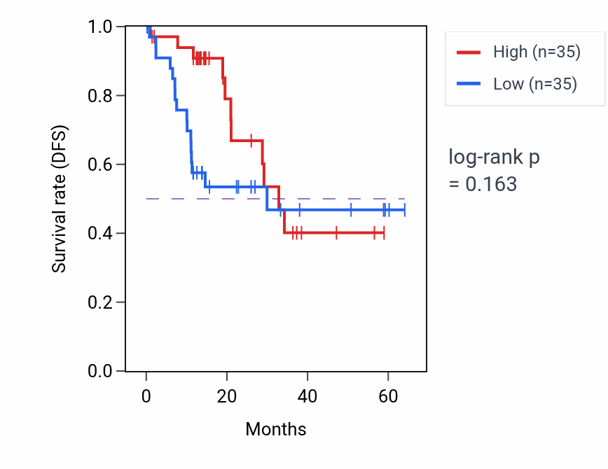 Kaplan&ndash;Meier survival curve for TMED5 mass-spec protein-high vs -low samples in LUAD.