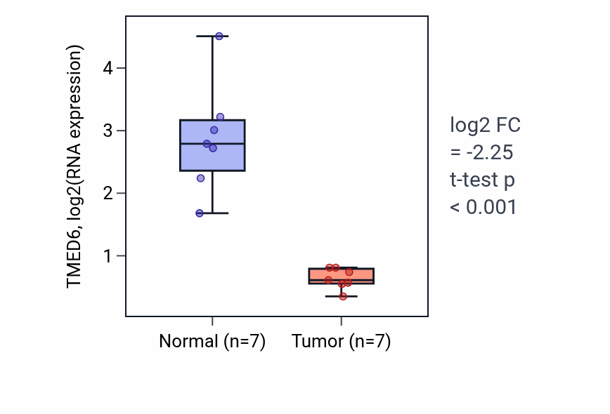 Tumor-vs-normal expression box plot for TMED6 in KICH.
