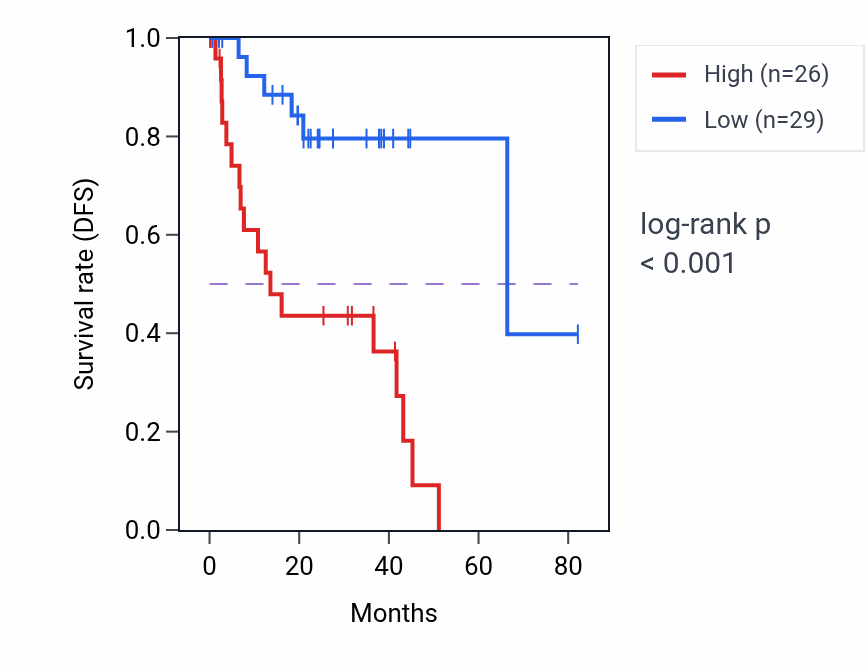Kaplan&ndash;Meier survival curve for TMED7-TICAM2 RNA expression in UVM: high vs low expression groups.