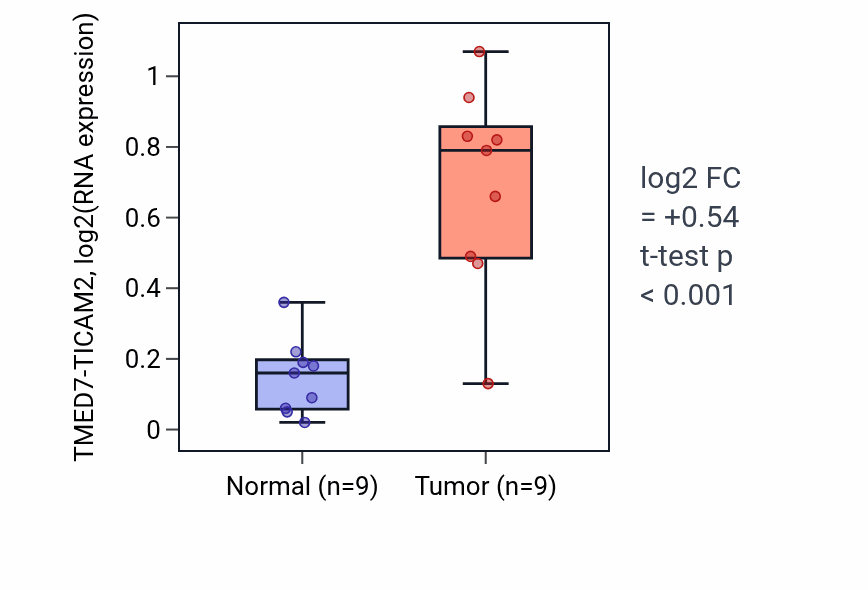 Tumor-vs-normal expression box plot for TMED7-TICAM2 in HNSC.
