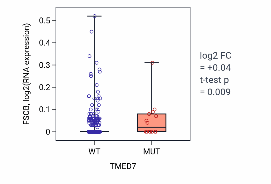 Box plot of FSCB in TMED7-low vs TMED7-high samples in UCEC.