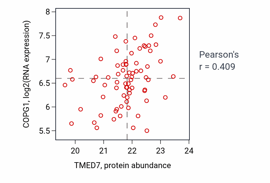 Per-sample scatter of TMED7 vs COPG1 in COAD (Pearson r = 0.41).