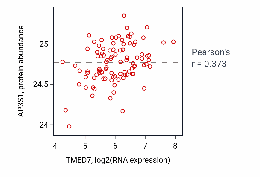 Per-sample scatter of TMED7 vs AP3S1 in COAD (Pearson r = 0.37).