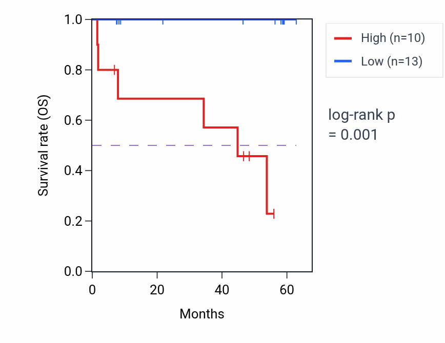 Kaplan&ndash;Meier survival curve for TMED7 mass-spec protein-high vs -low samples in CCRCC.
