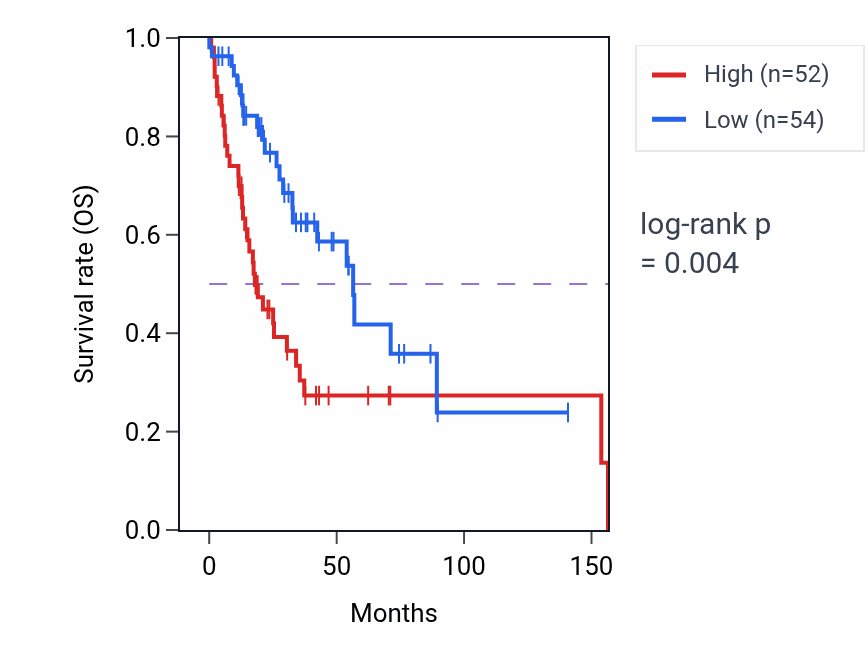 Kaplan&ndash;Meier survival curve for TMED7 RNA-high vs -low samples in HNSC.