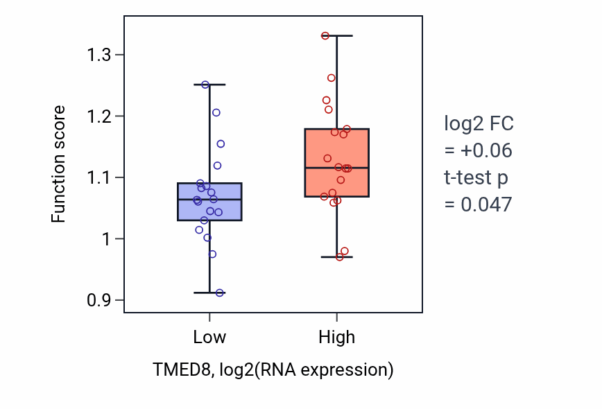 Box plot of Regulation of heterochromatin formation in TMED8-low vs TMED8-high samples in URINARY_TRACT.