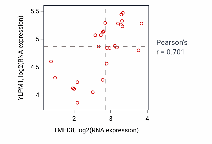 Per-sample scatter of TMED8 vs YLPM1 in LUNG_NSCLC_LUSC (Pearson r = 0.70).