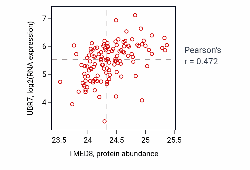 Per-sample scatter of TMED8 vs UBR7 in BRCA (Pearson r = 0.47).