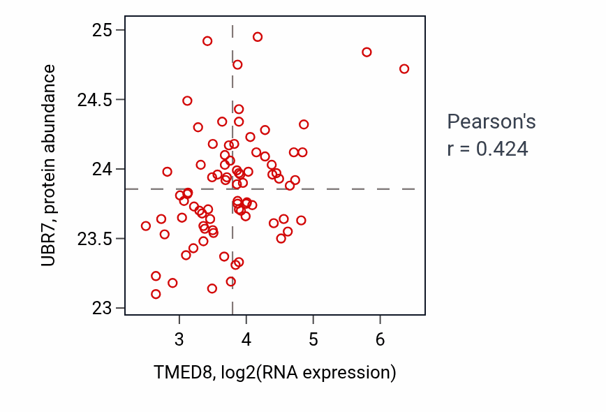 Per-sample scatter of TMED8 vs UBR7 in OV (Pearson r = 0.42).