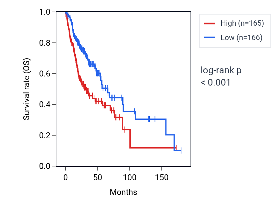 Kaplan&ndash;Meier survival curve for TMED9 RNA expression in HNSC: high vs low expression groups.