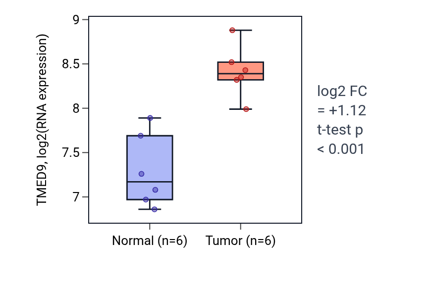 Tumor-vs-normal expression box plot for TMED9 in KIRC.