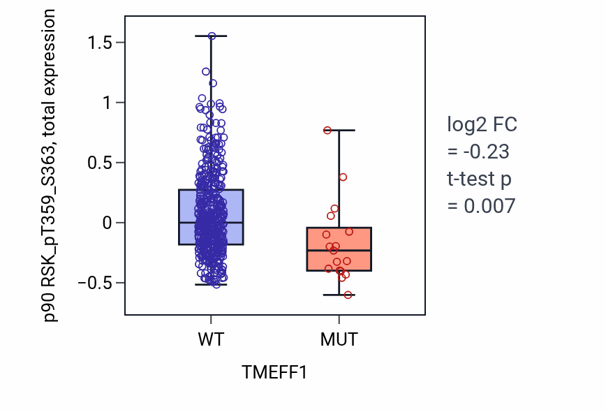 Box plot of p90 RSK_pT359_S363 in TMEFF1-low vs TMEFF1-high samples in UCEC.