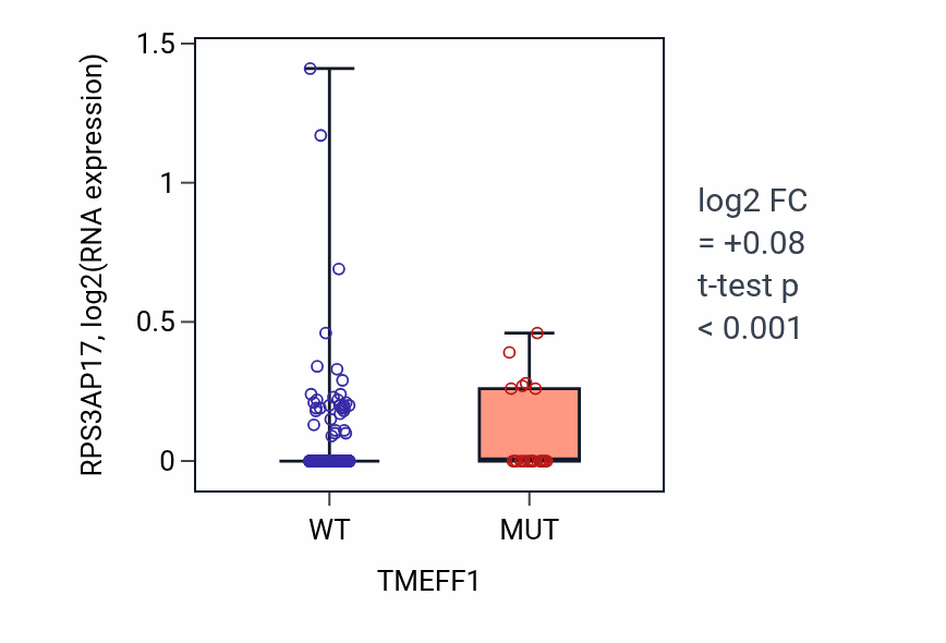 Box plot of RPS3AP17 in TMEFF1-low vs TMEFF1-high samples in UCEC.