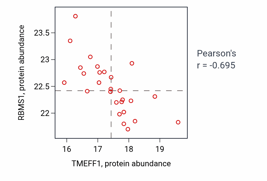 Per-sample scatter of TMEFF1 vs RBMS1 in GBM (Pearson r = -0.69).