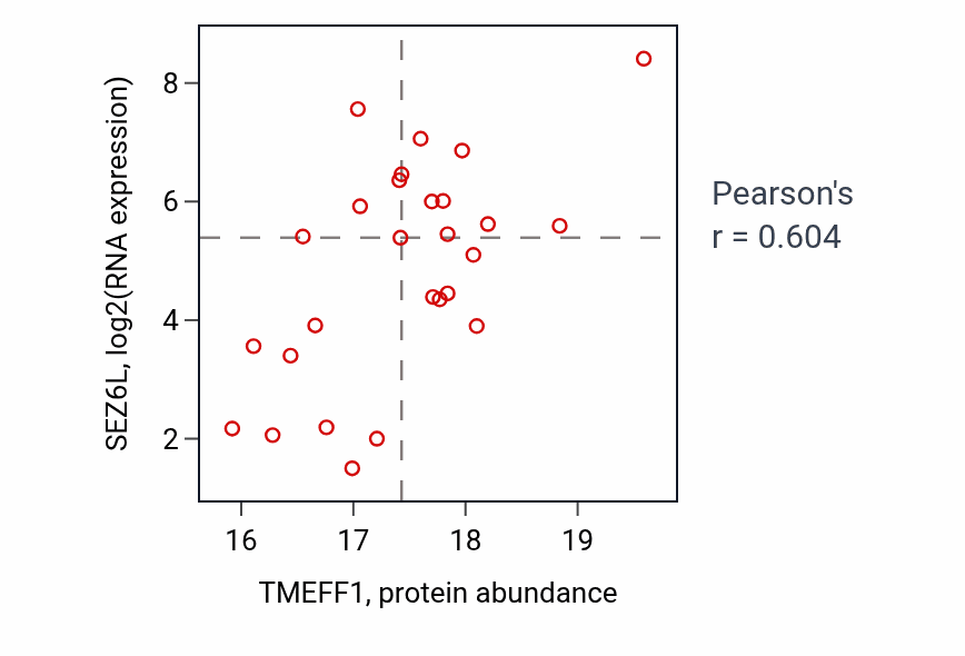 Per-sample scatter of TMEFF1 vs SEZ6L in GBM (Pearson r = 0.60).
