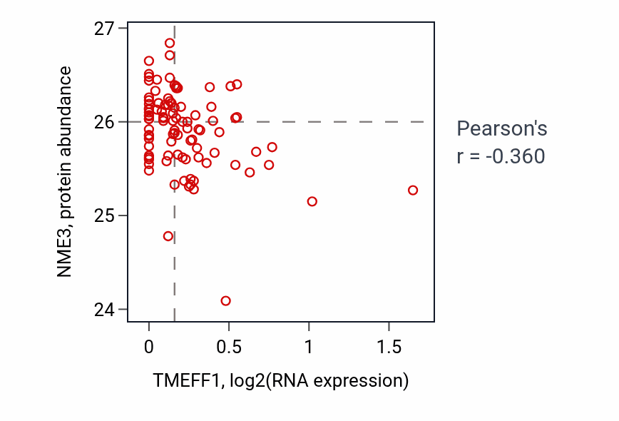 Per-sample scatter of TMEFF1 vs NME3 in UCEC (Pearson r = -0.36).