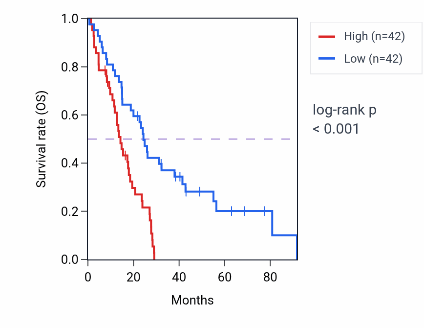 Kaplan&ndash;Meier survival curve for TMEFF1 RNA-high vs -low samples in MESO.