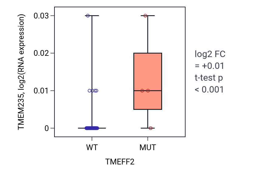 Box plot of TMEM235 in TMEFF2-low vs TMEFF2-high samples in LARGE_INTESTINE.