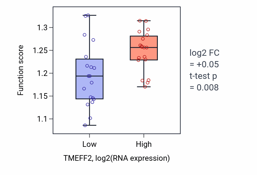 Box plot of Protein-DNA complex organization in TMEFF2-low vs TMEFF2-high samples in BONE.