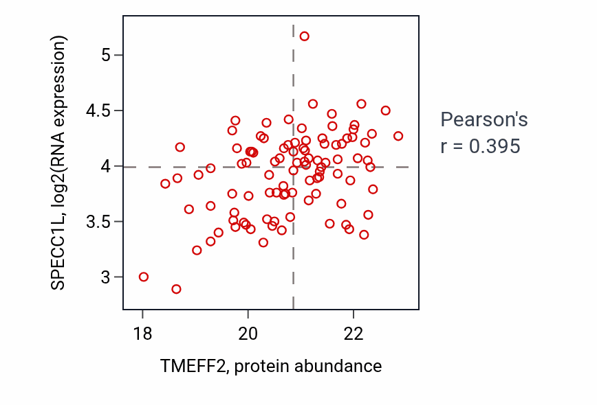 Per-sample scatter of TMEFF2 vs SPECC1L in GBM (Pearson r = 0.40).