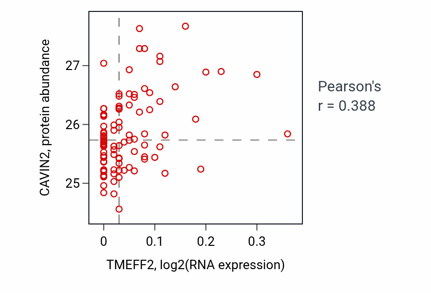 Per-sample scatter of TMEFF2 vs CAVIN2 in COAD (Pearson r = 0.39).