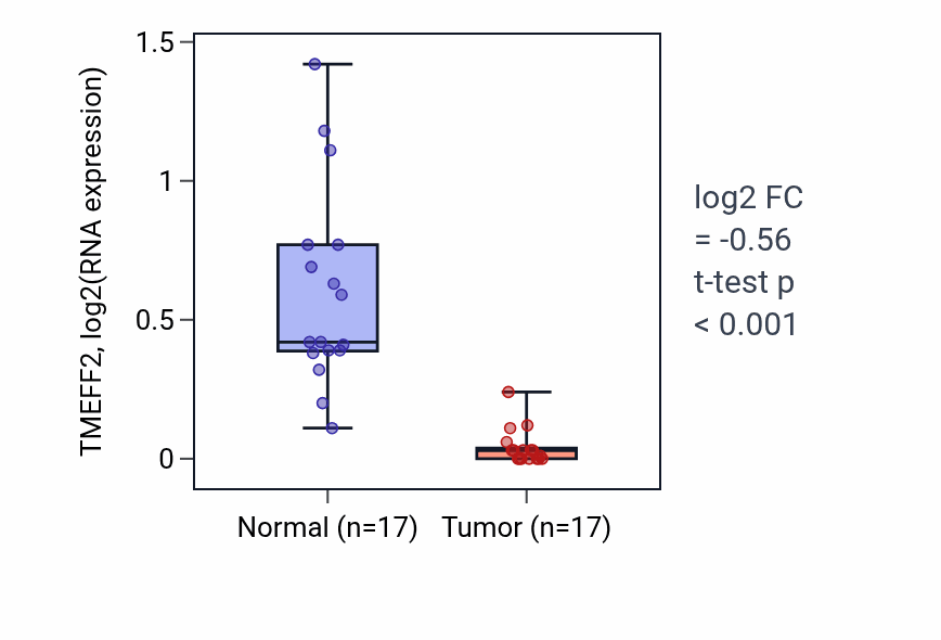 Tumor-vs-normal expression box plot for TMEFF2 RNA in COAD.