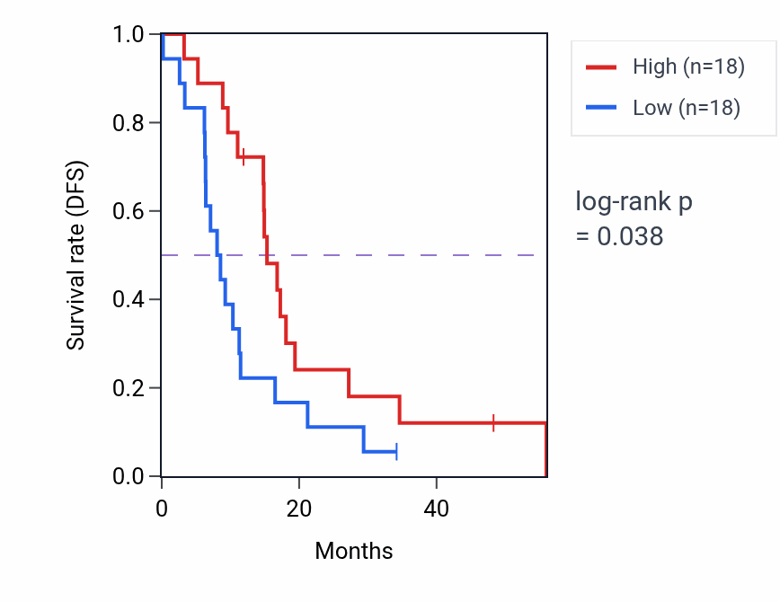 Kaplan&ndash;Meier survival curve for TMEFF2 mass-spec protein-high vs -low samples in GBM.