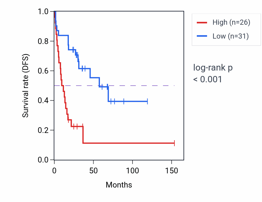 Kaplan&ndash;Meier survival curve for TMEFF2 RNA-high vs -low samples in ACC.