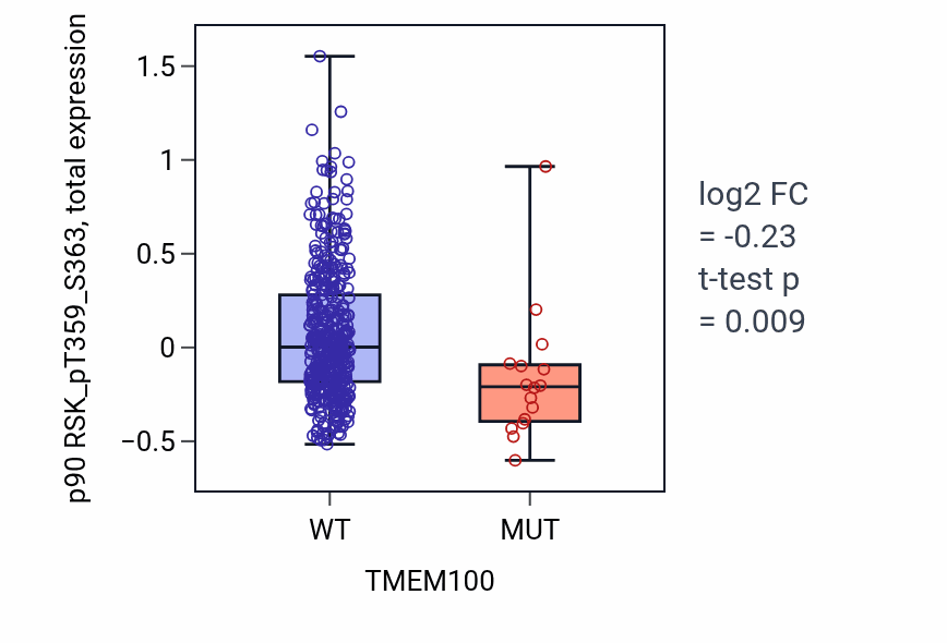 Box plot of p90 RSK_pT359_S363 in TMEM100-low vs TMEM100-high samples in UCEC.