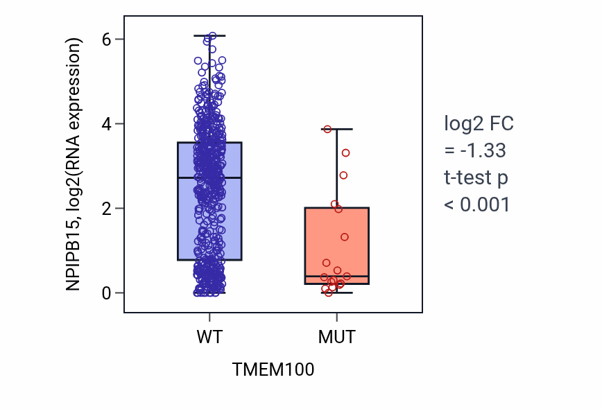 Box plot of NPIPB15 in TMEM100-low vs TMEM100-high samples in UCEC.