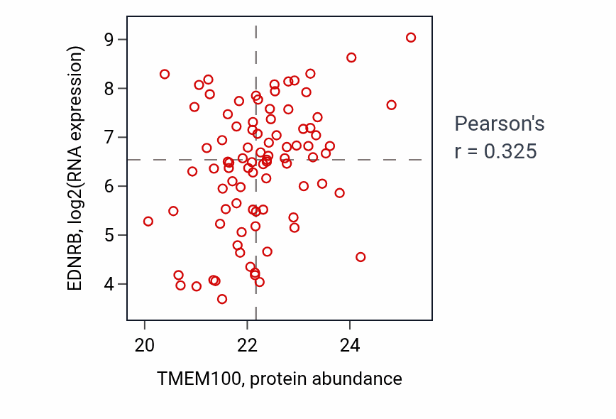Per-sample scatter of TMEM100 vs EDNRB in GBM (Pearson r = 0.33).