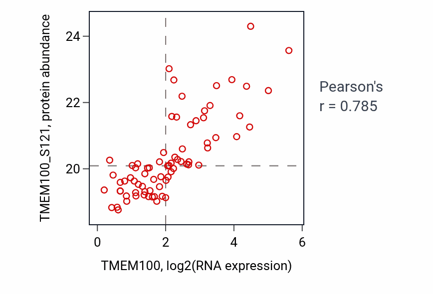 Per-sample scatter of TMEM100 vs TMEM100_S121 in CCRCC (Pearson r = 0.79).