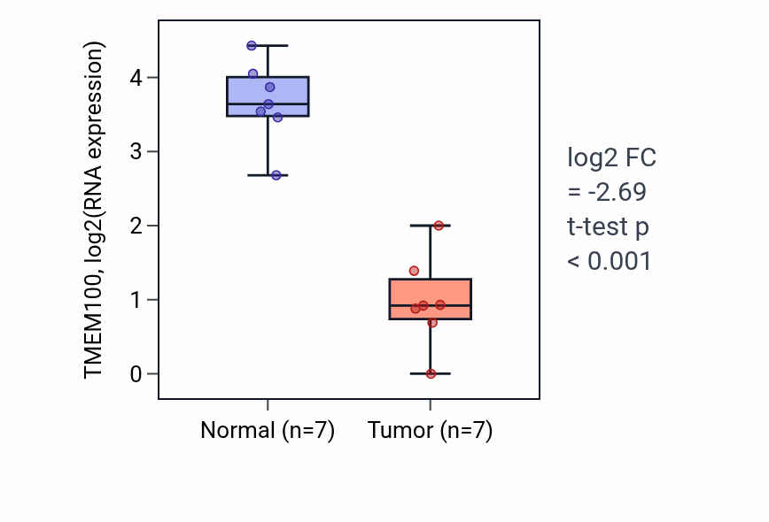 Tumor-vs-normal expression box plot for TMEM100 RNA in COAD.