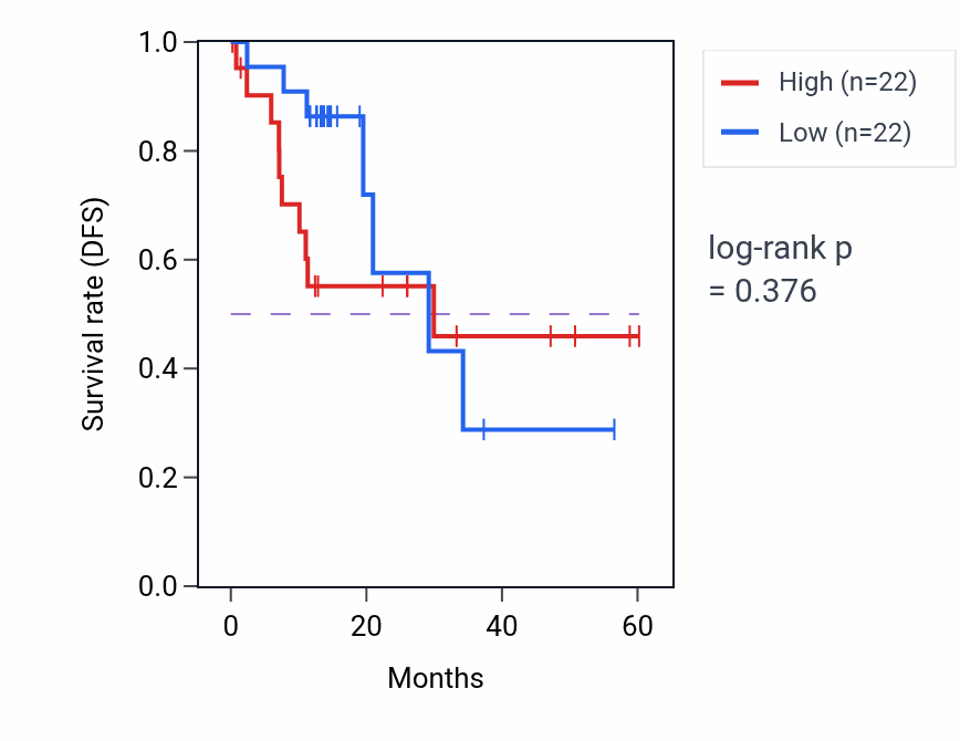 Kaplan&ndash;Meier survival curve for TMEM100 mass-spec protein-high vs -low samples in LUAD.