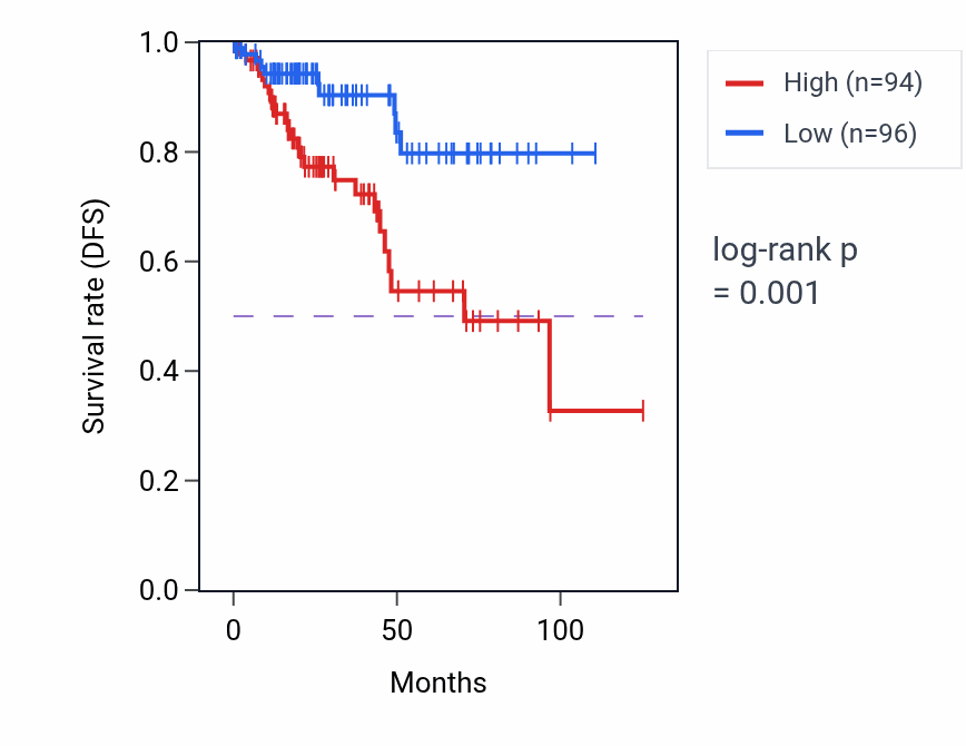 Kaplan&ndash;Meier survival curve for TMEM100 RNA-high vs -low samples in KIRP.