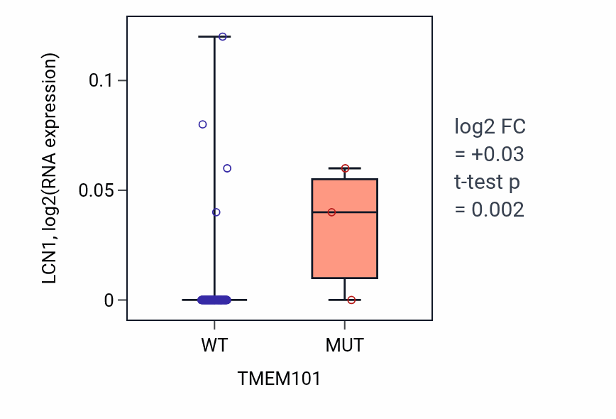 Box plot of LCN1 in TMEM101-low vs TMEM101-high samples in BLOOD_Leukemia.