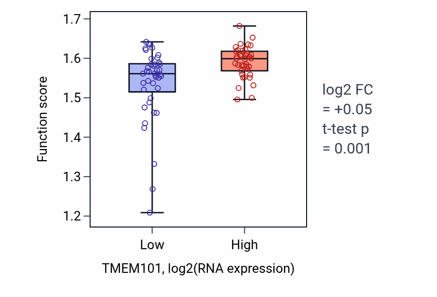 Box plot of Negative regulation of respiratory burst involved in inflammatory response in TMEM101-low vs TMEM101-high samples in LUNG_NSCLC_LUAD.