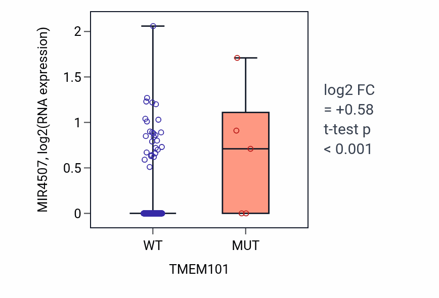 Box plot of MIR4507 in TMEM101-low vs TMEM101-high samples in CESC.