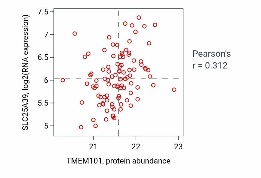 Per-sample scatter of TMEM101 vs SLC25A39 in LUAD (Pearson r = 0.31).