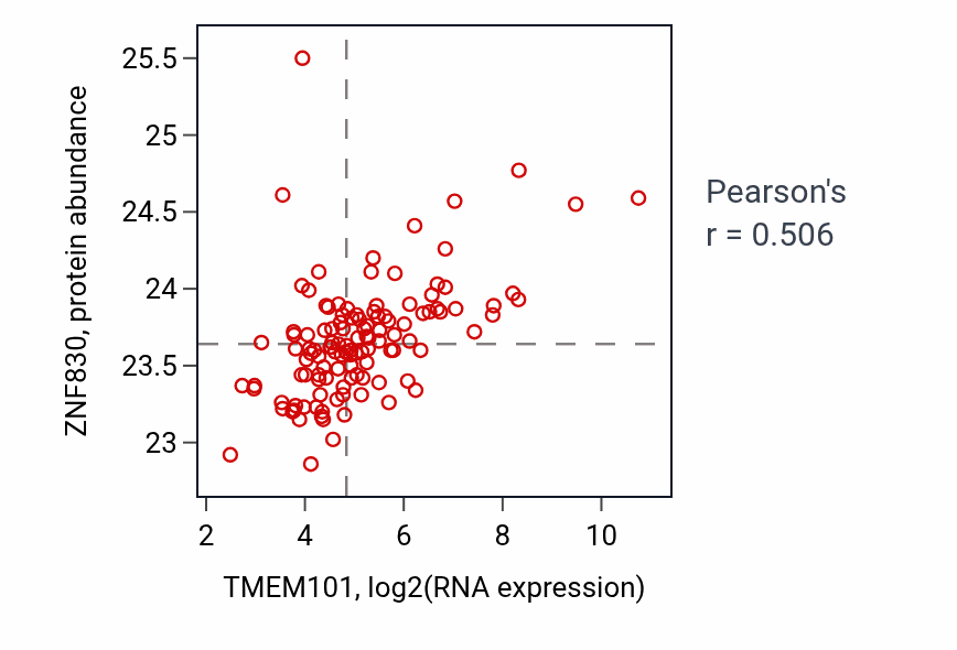 Per-sample scatter of TMEM101 vs ZNF830 in BRCA (Pearson r = 0.51).