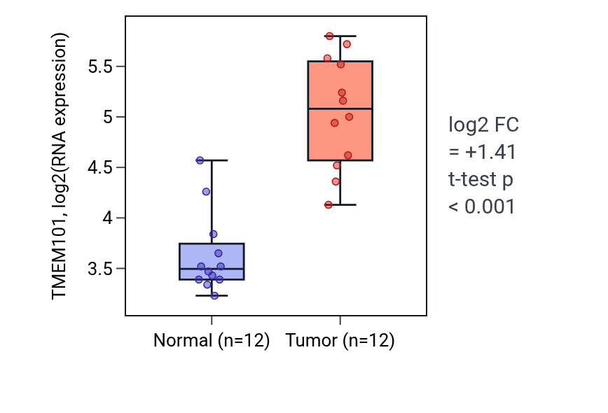 Tumor-vs-normal expression box plot for TMEM101 RNA in LIHC.