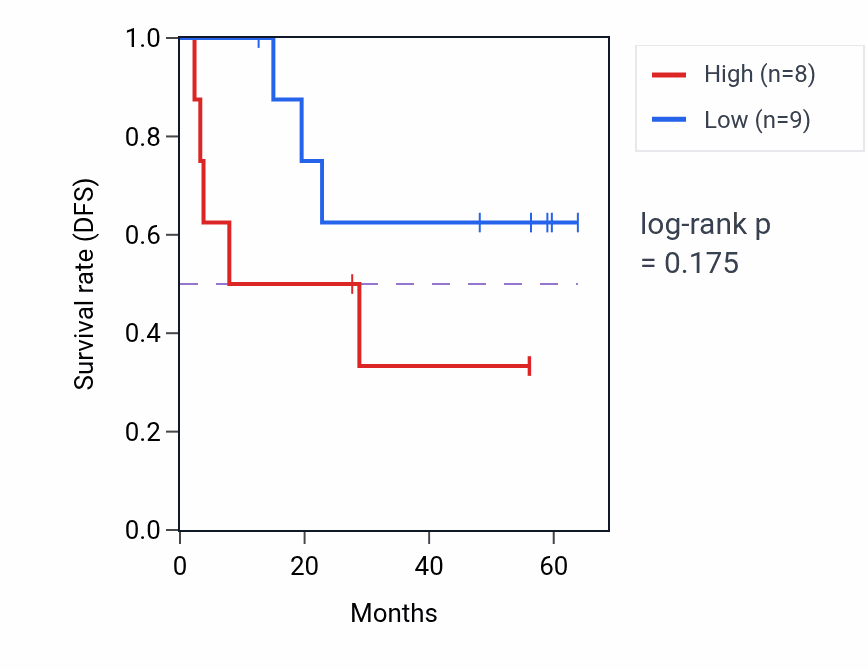 Kaplan&ndash;Meier survival curve for TMEM101 mass-spec protein-high vs -low samples in CCRCC.