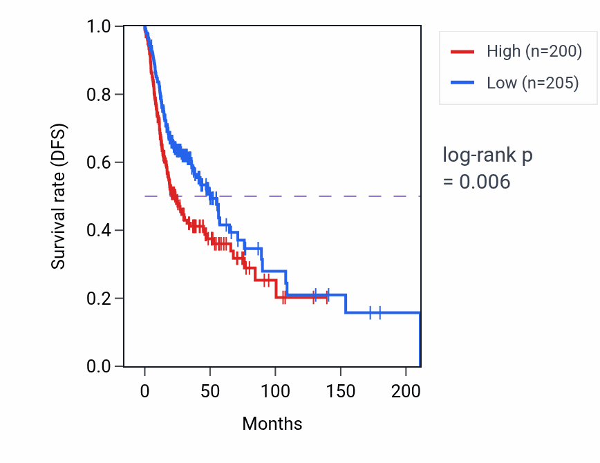 Kaplan&ndash;Meier survival curve for TMEM101 RNA-high vs -low samples in HNSC.