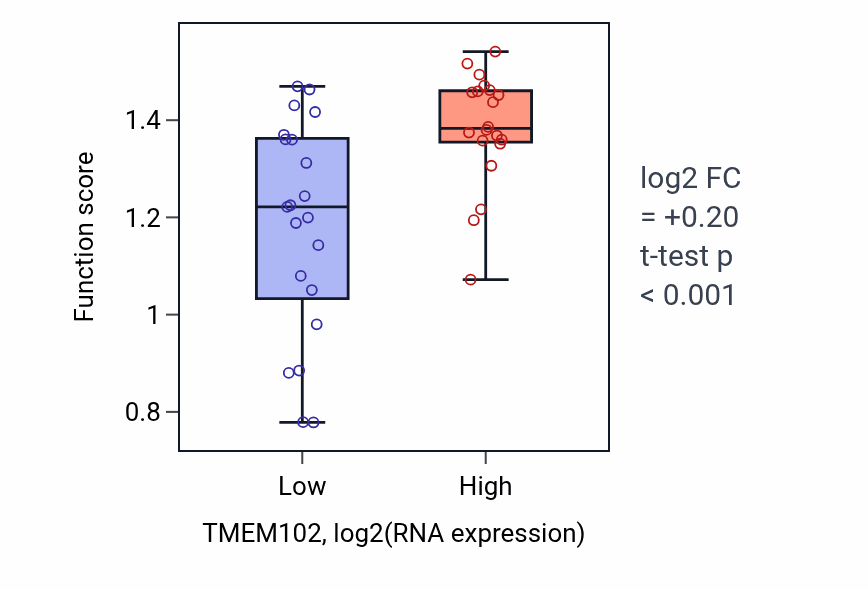 Box plot of Cytotoxic T cell degranulation in TMEM102-low vs TMEM102-high samples in STOMACH.