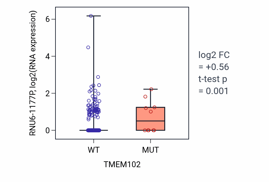 Box plot of RNU6-1177P in TMEM102-low vs TMEM102-high samples in UCEC.