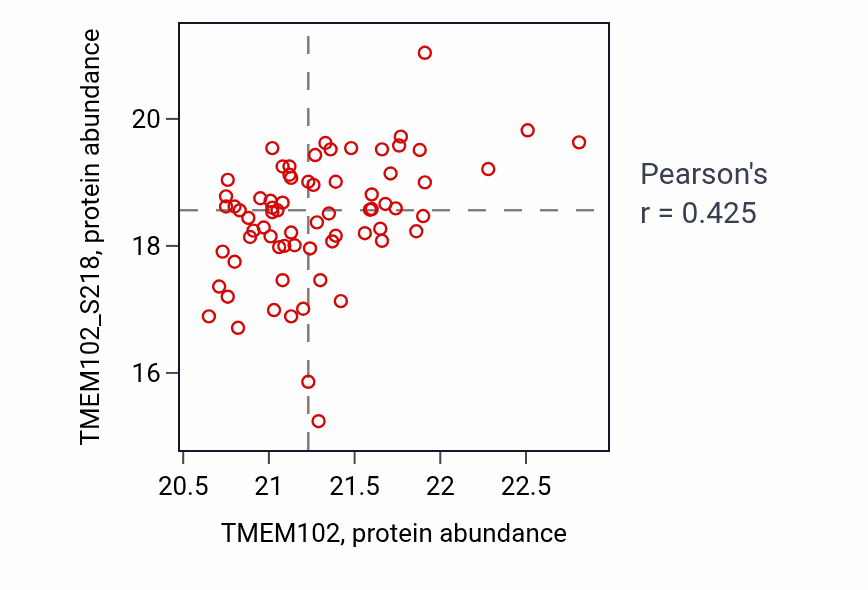 Per-sample scatter of TMEM102 vs TMEM102_S218 in OV (Pearson r = 0.42).