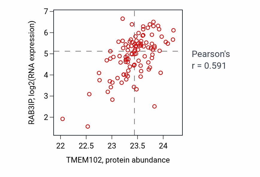 Per-sample scatter of TMEM102 vs RAB3IP in CCRCC (Pearson r = 0.59).