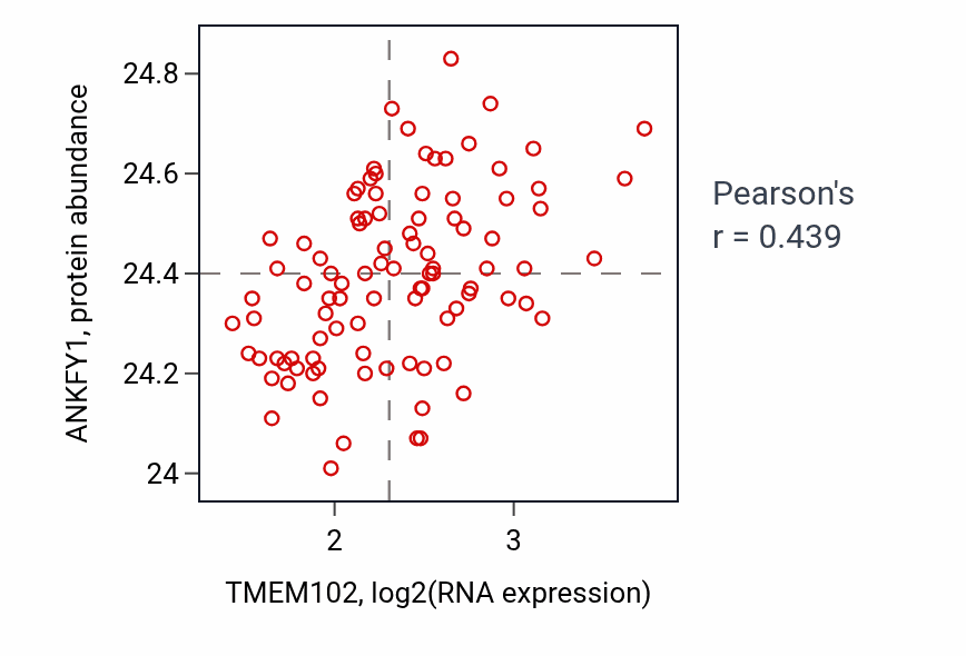 Per-sample scatter of TMEM102 vs ANKFY1 in COAD (Pearson r = 0.44).