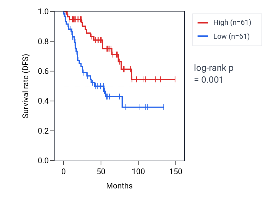 Kaplan&ndash;Meier survival curve for TMEM102 RNA expression in KIRC: high vs low expression groups.