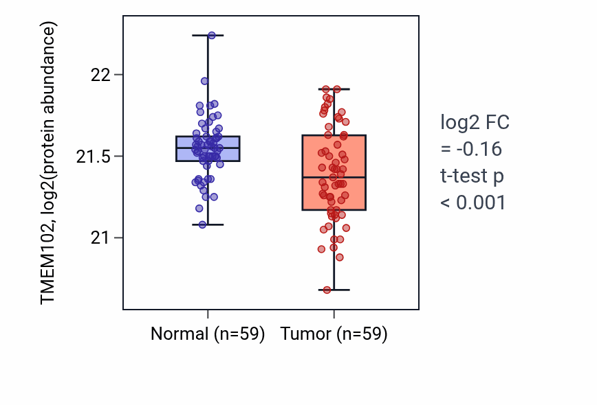 Tumor-vs-normal mass-spec protein box plot for TMEM102 in LSCC.